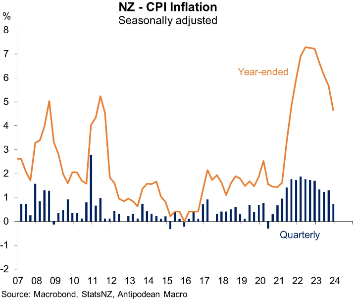 NZ CPI Inflation