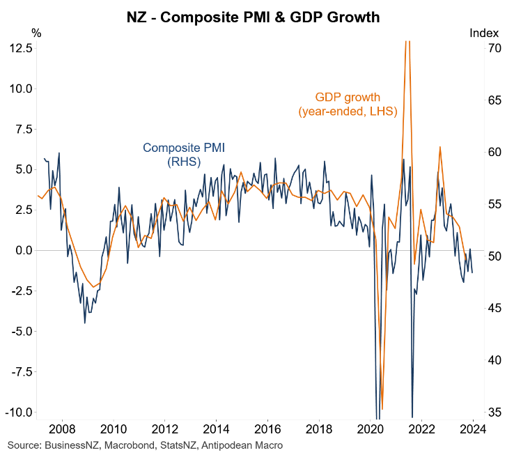 NZ composite PMI &amp; GDP Growth