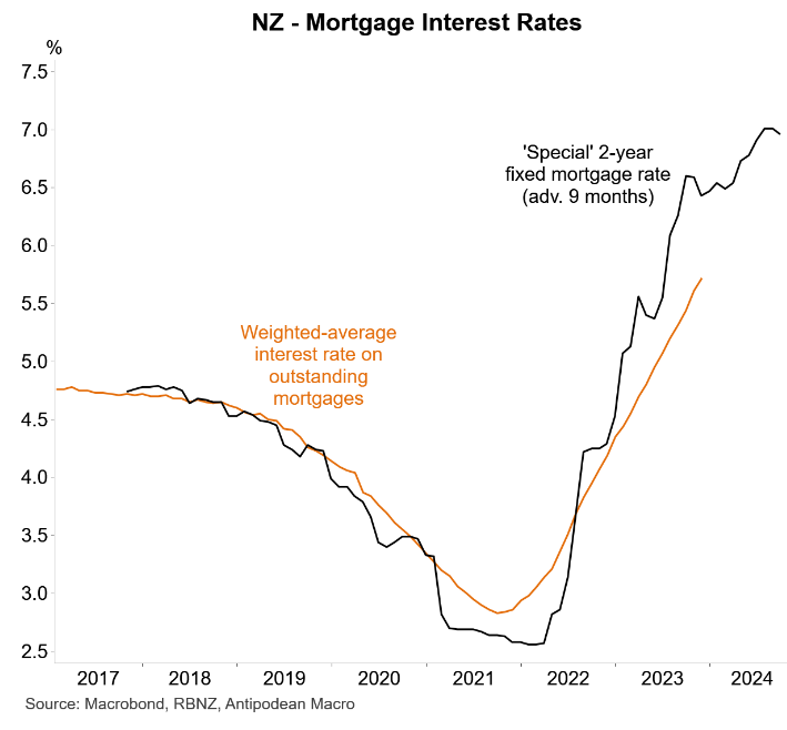 NZ mortgage interest rates