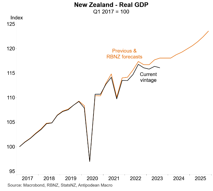 NZ Real GDP