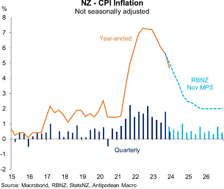 NZ Inflation vs forecast