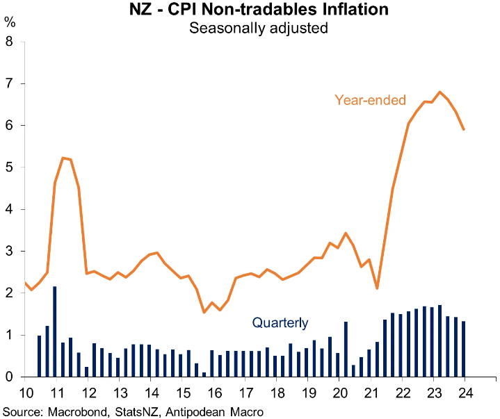 NZ non-tradeable inflation