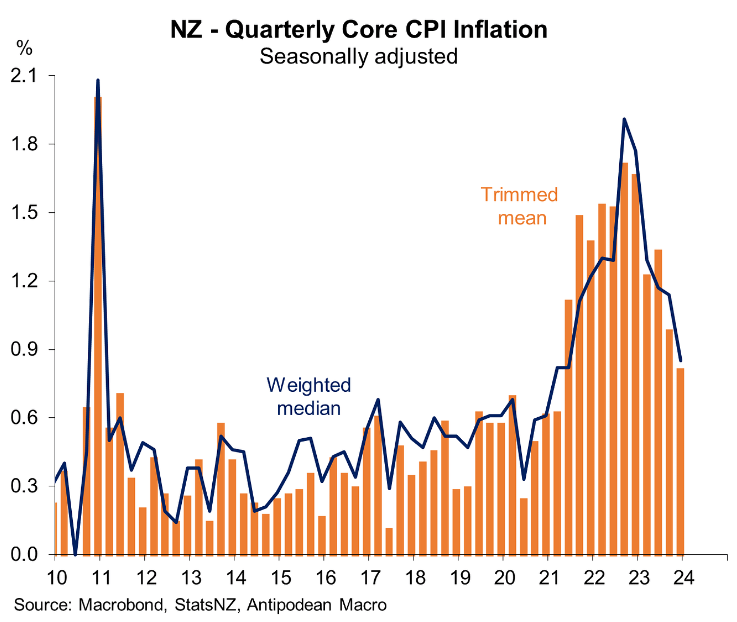 NZ quarterly core inflation