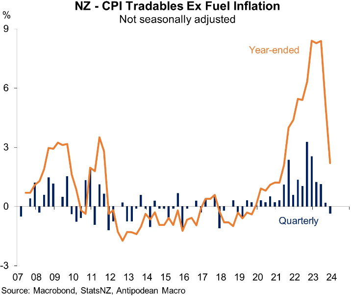 NZ Tradeable inflation