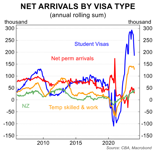 Net arrivals by visa type