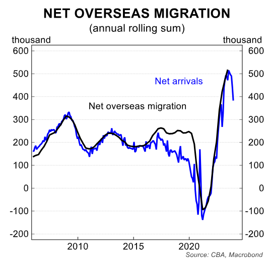 NOM vs net arrivals