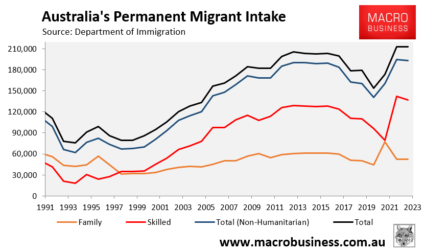 Australia's permanent migrant intake