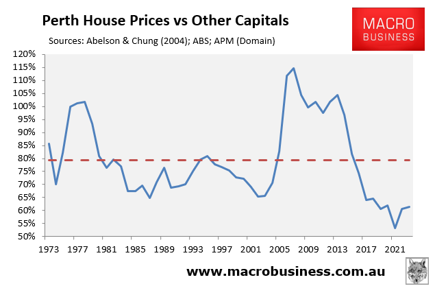 Perth house price gap