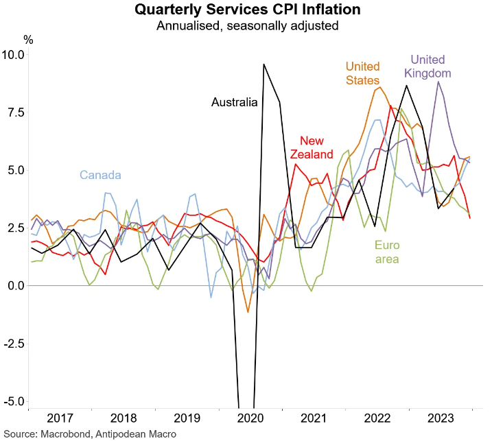 Quarterly services inflation