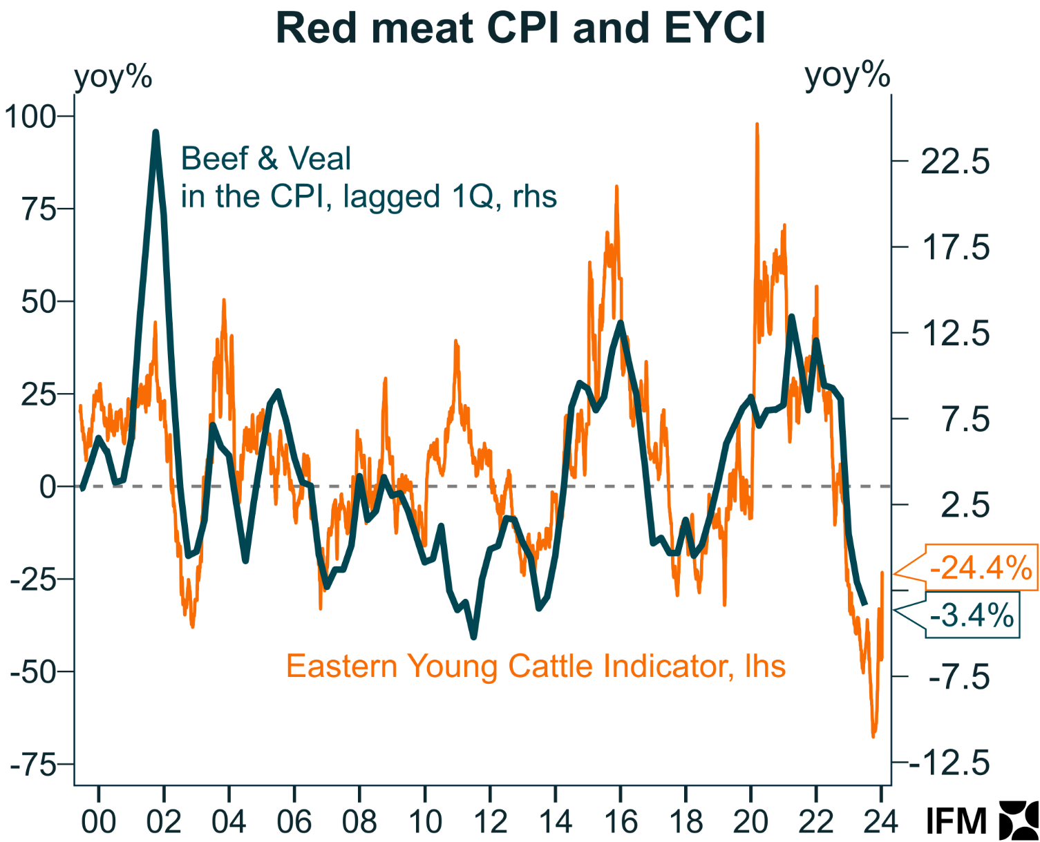 Red meat prices