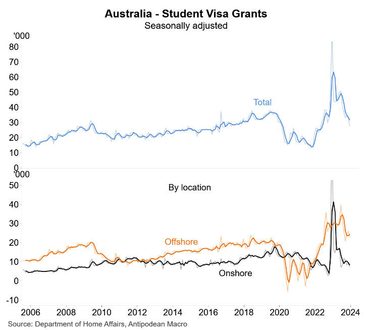 Student visa grants