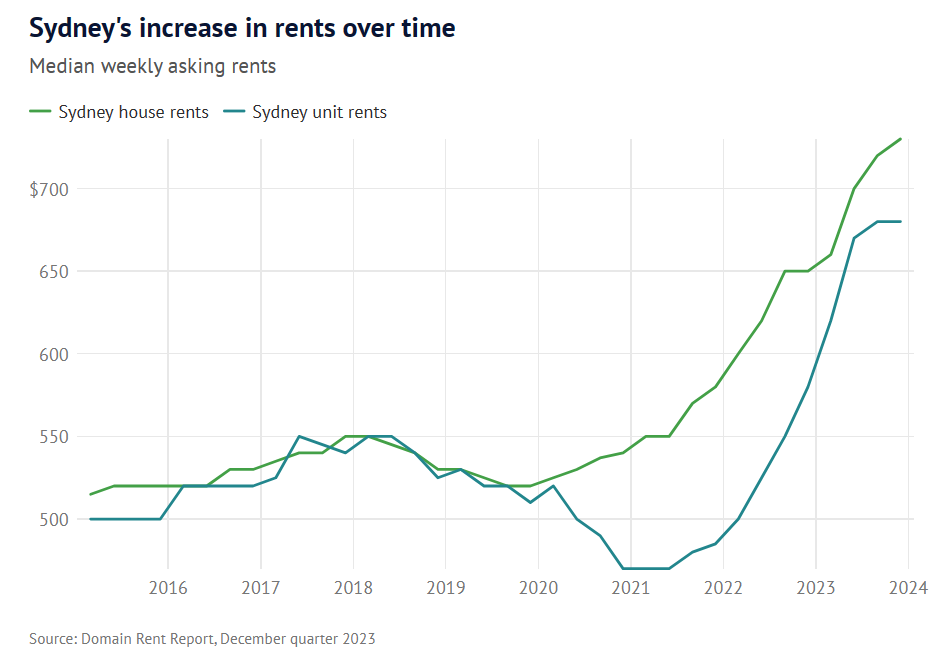 Sydney asking rents