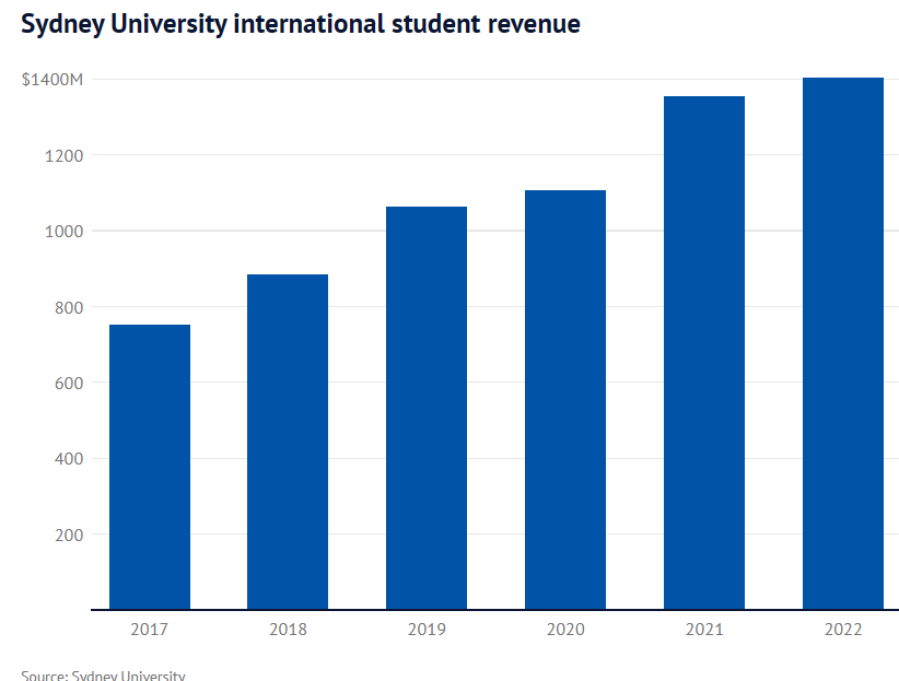 Sydney university international student revenue