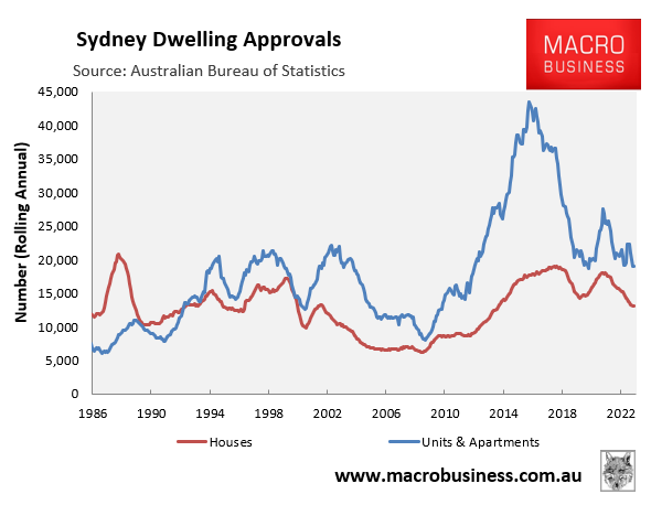 Sydney dwelling approvals
