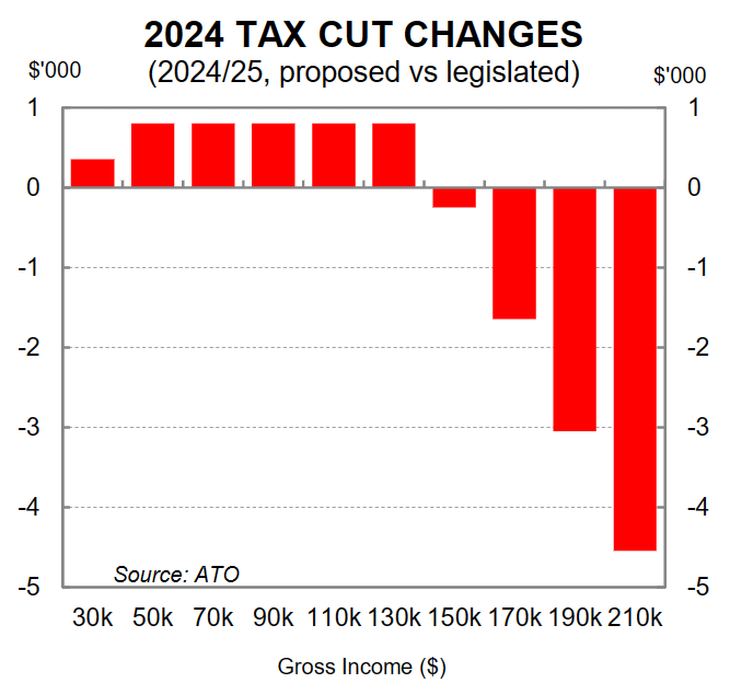 2024 tax cut changes