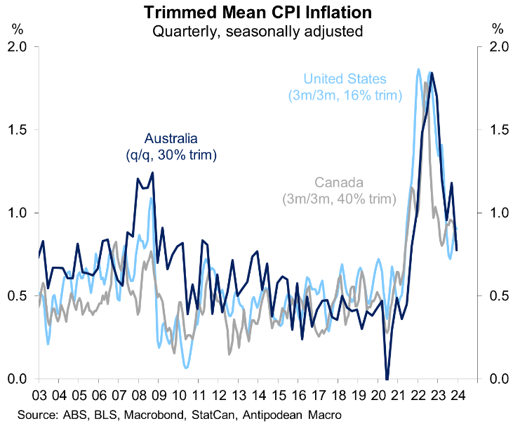 Trimmed mean inflation Anglo nations