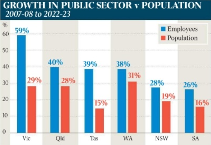 Growth in the public sector