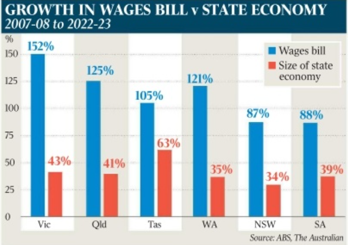 Growth in public sector wage bill