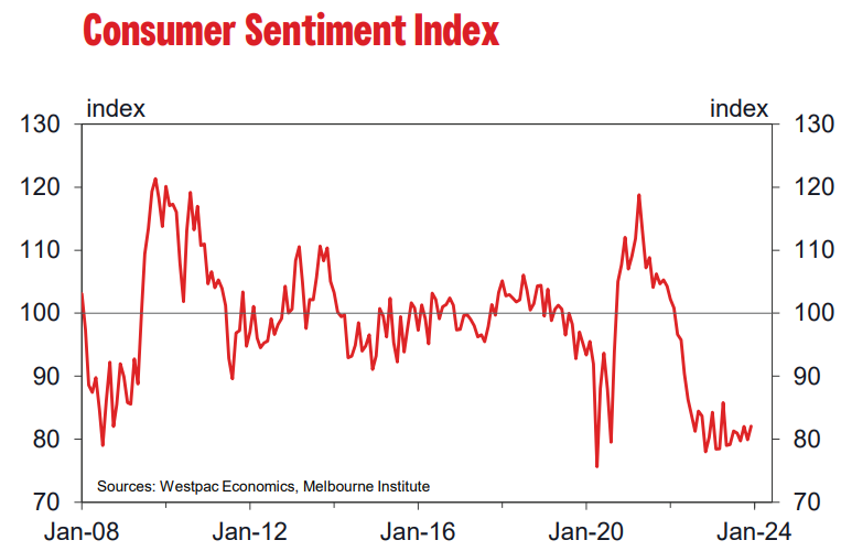 Westpac consumer sentiment index