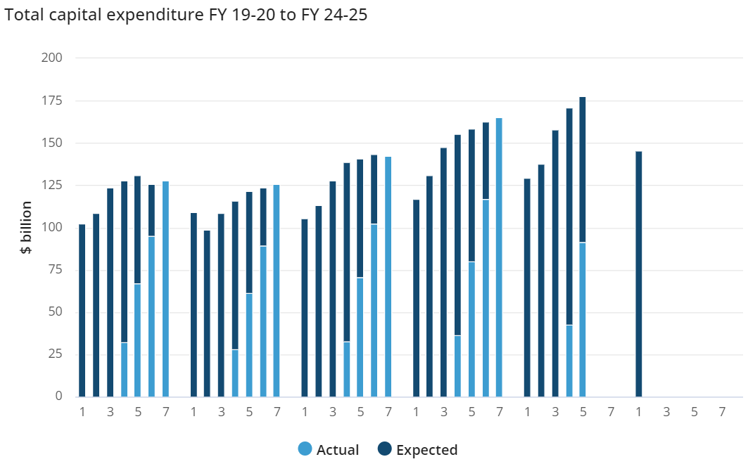 Capex expectations hold up - MacroBusiness