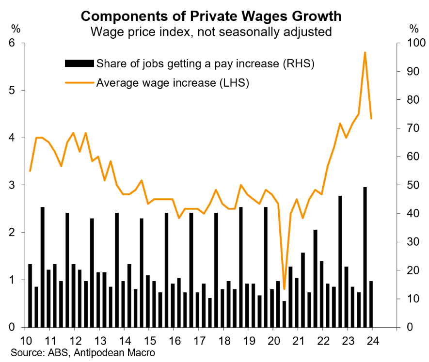 Components of private wage growth
