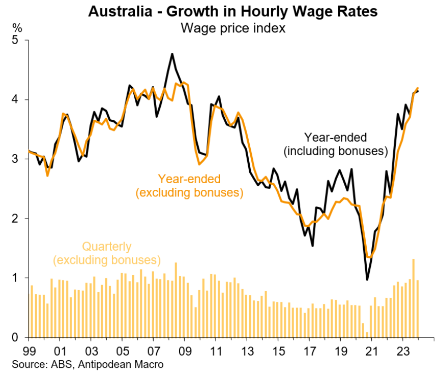 Growth in hourly wage rates