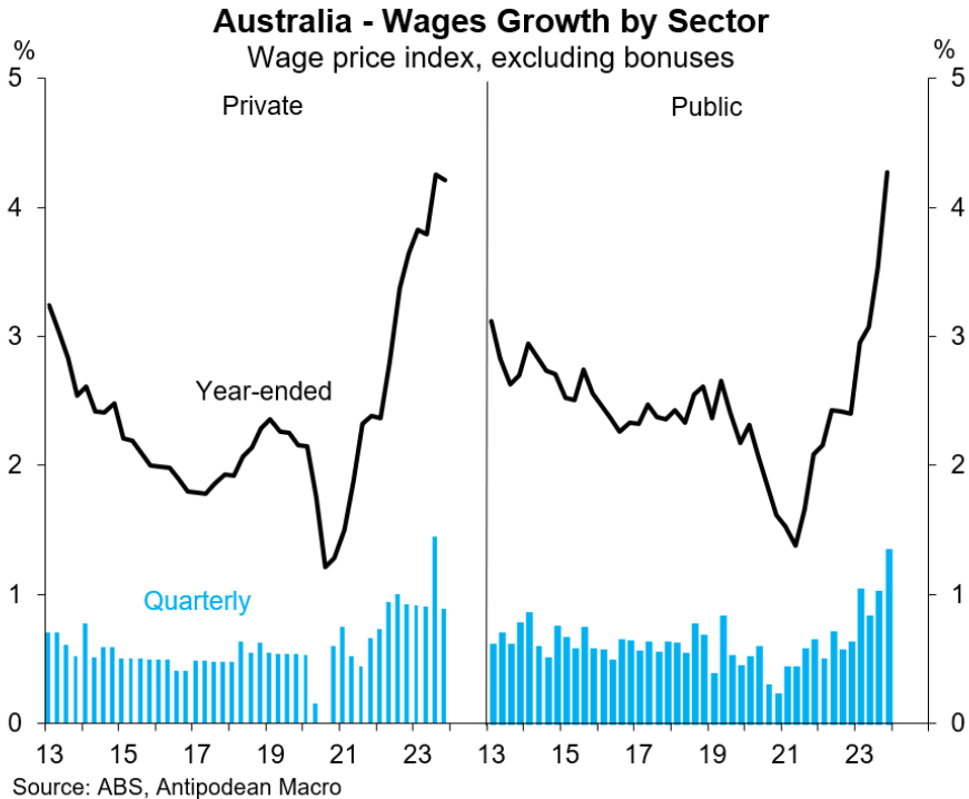 Wage price growth by sector