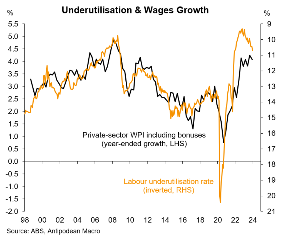 Underutilisation and wage growth