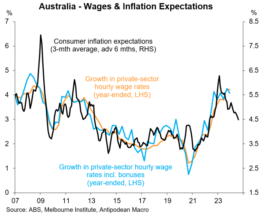 Wages and inflation expectations