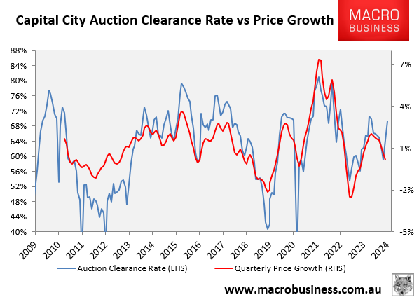 Auction clearances versus prices