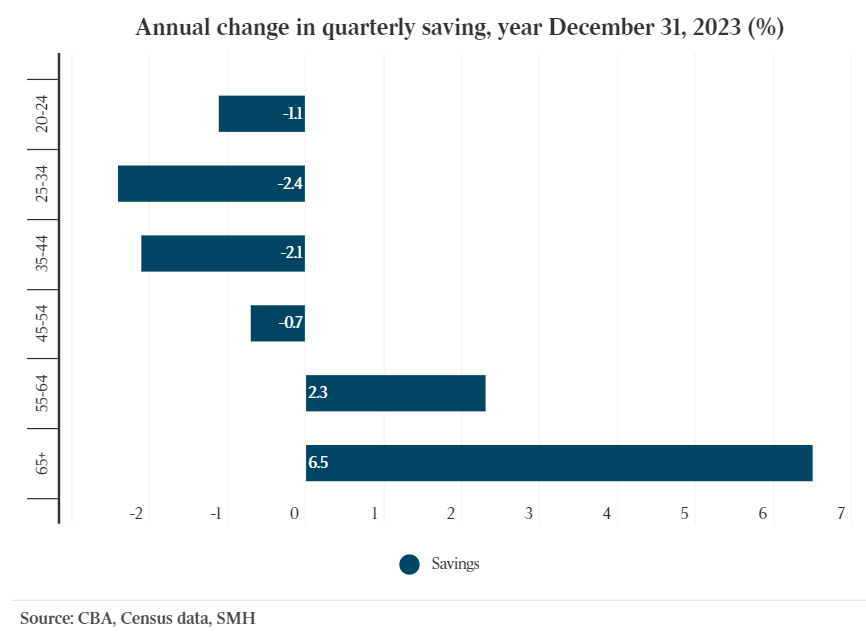 Annual change in savings