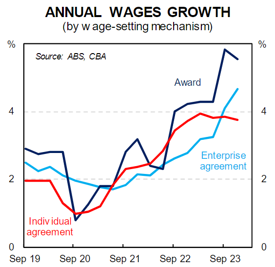 Annual wage growth breakdown