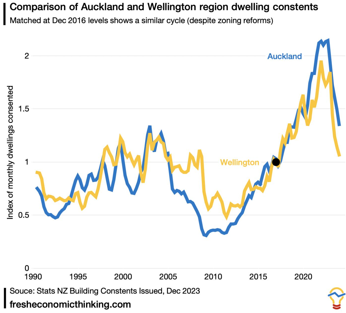 Auckland vs Wellington dwelling consents