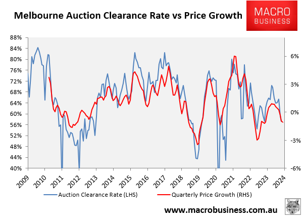 Auction clearances Melbourne