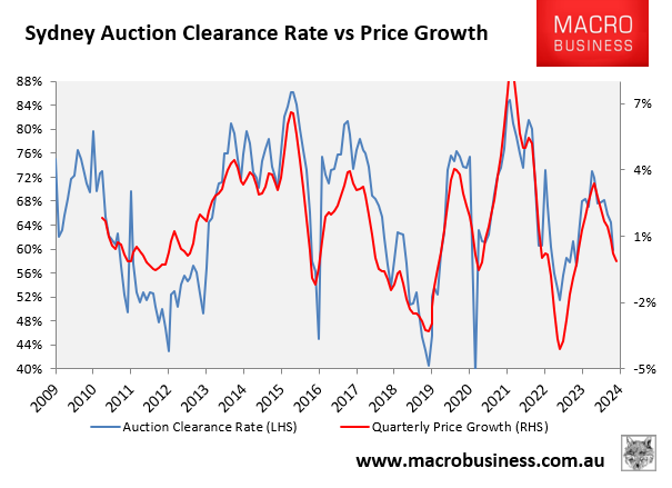 Auction clearances Sydney