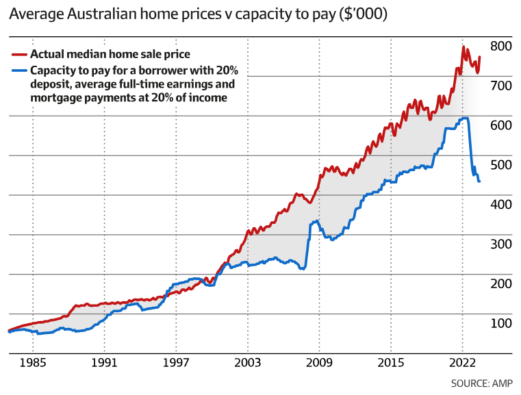 Australian capacity to pay