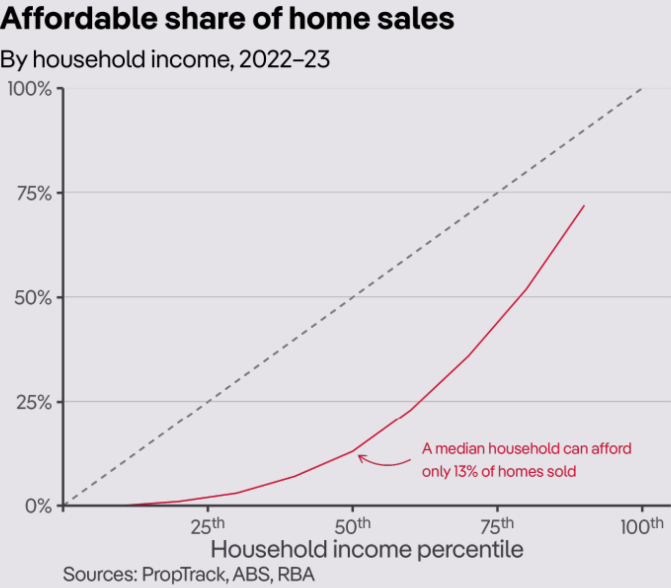 Australian share of home sales