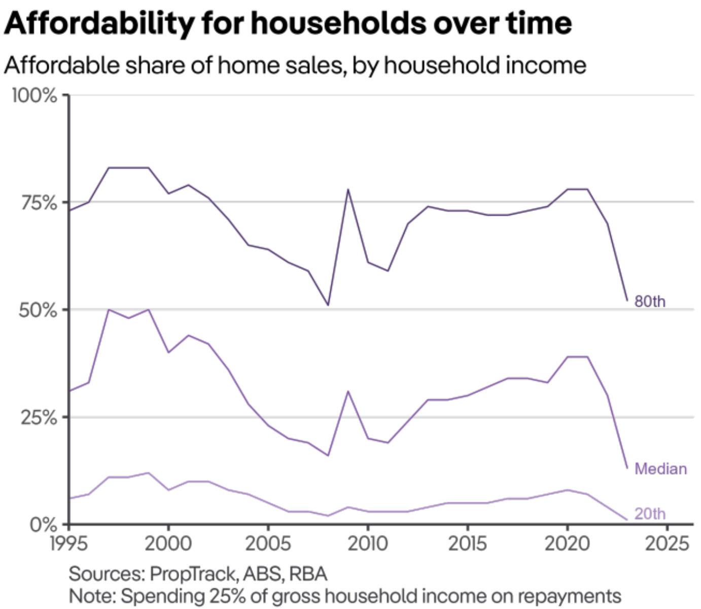 Affordability for households