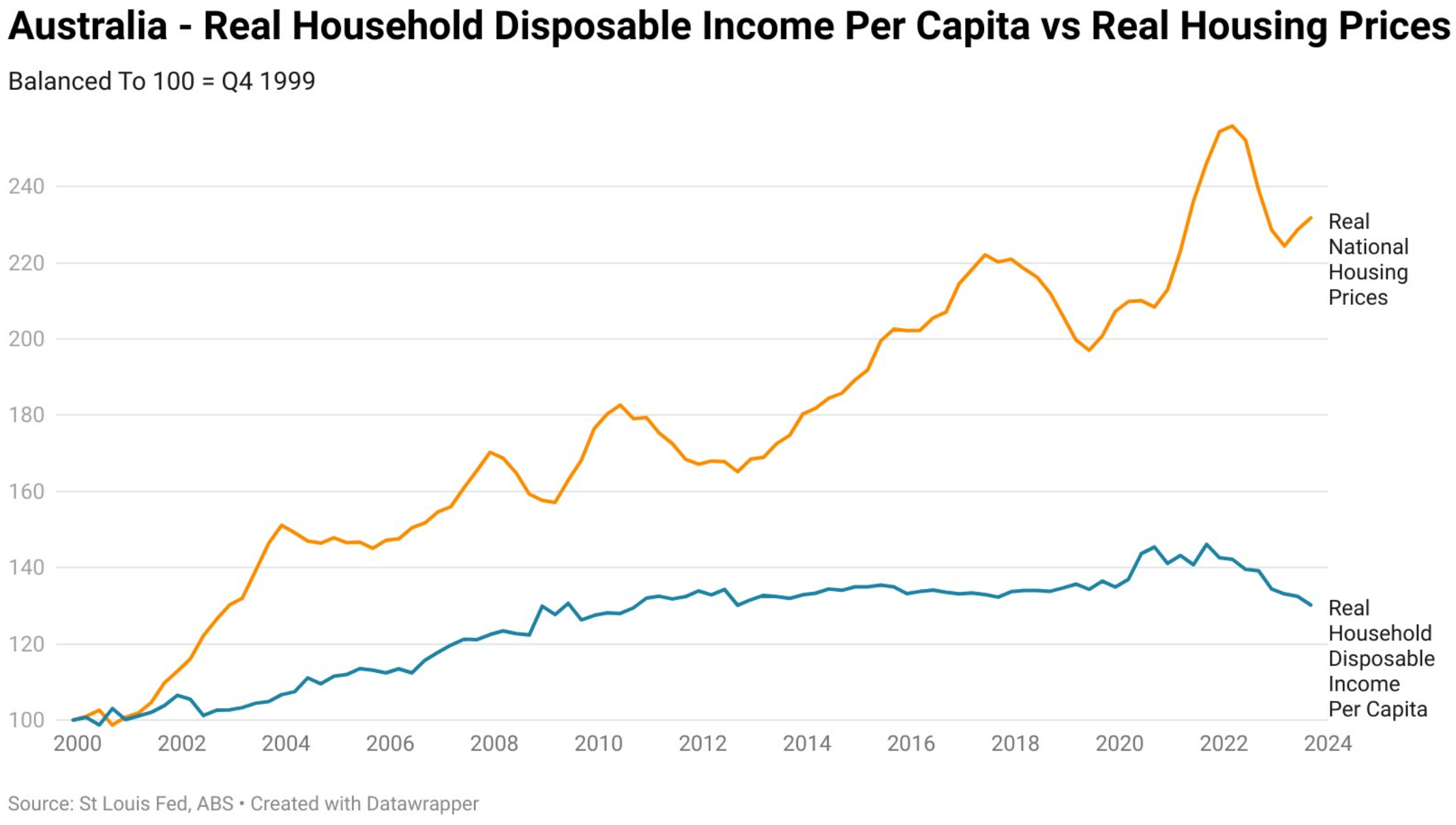 Housing affordability since 2008
