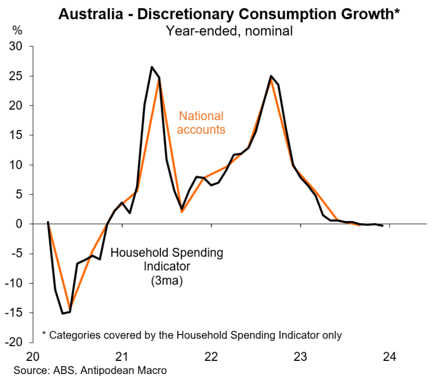 Discretionary goods spending