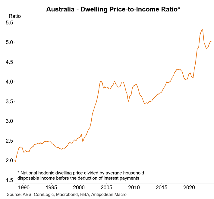 Dwelling price to income ratio