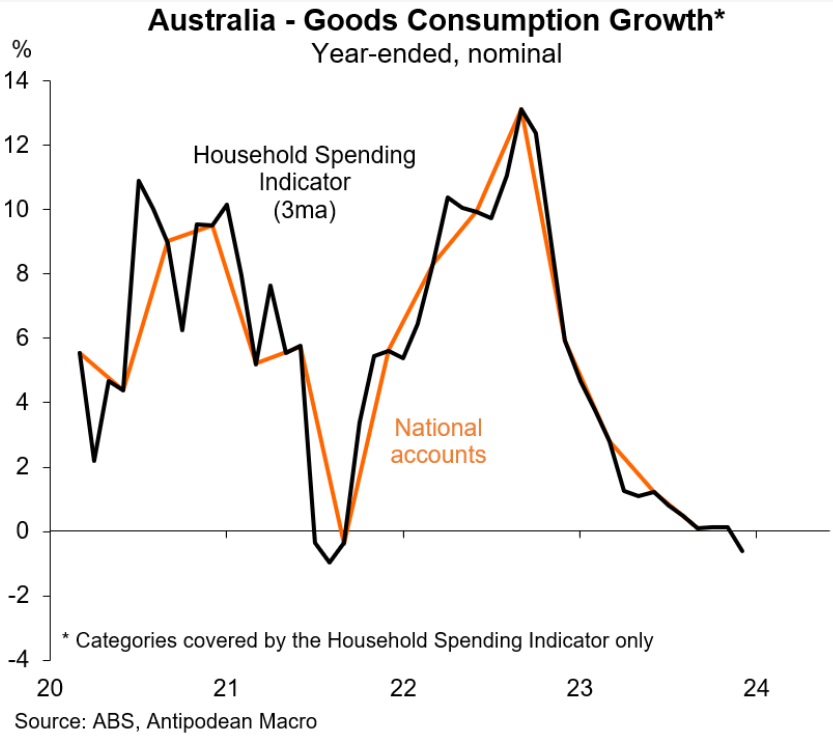 Australian goods consumption
