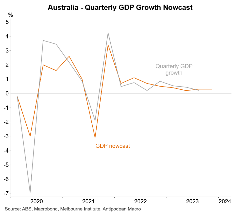 GDP Nowcast
