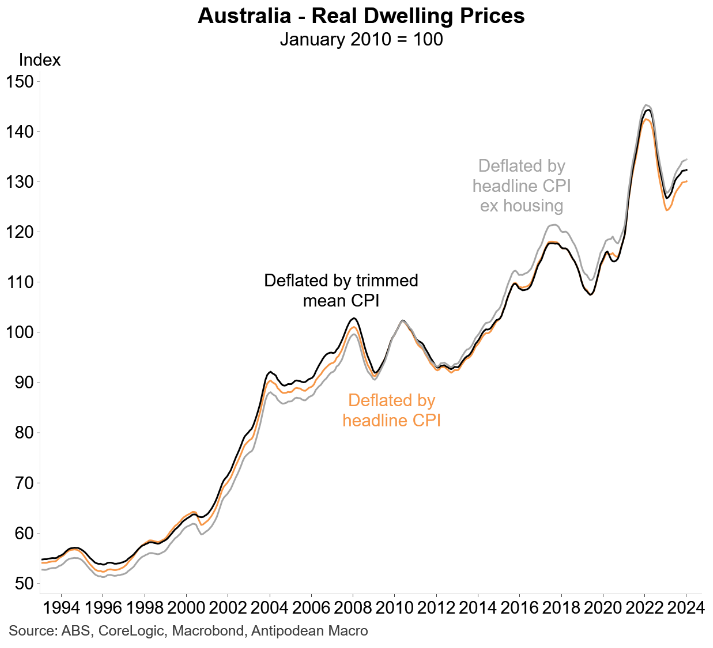 Australian real house prices