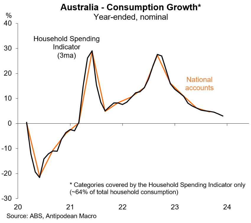Australian total consumption growth