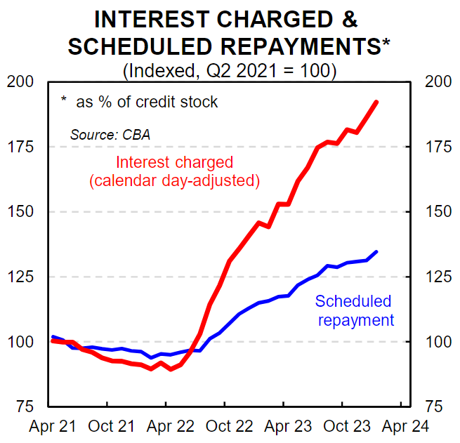 Interest charged