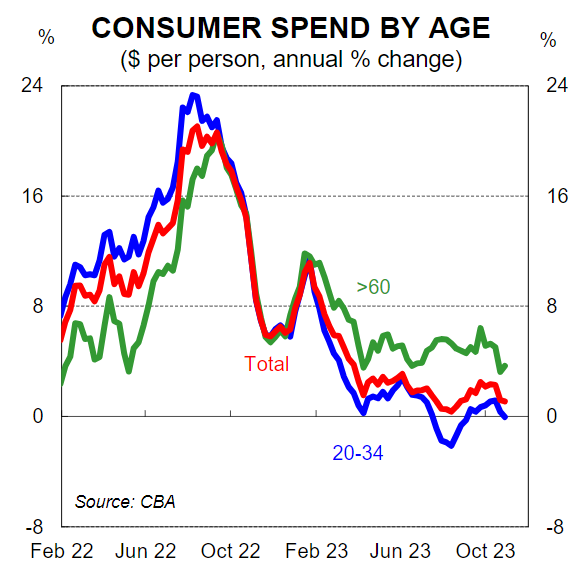 Consumer spending by age