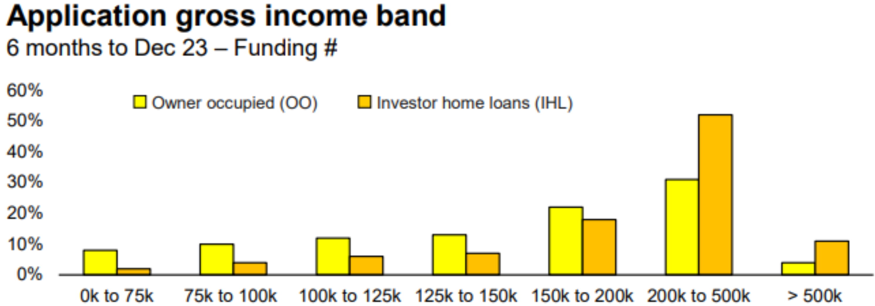 Mortgage applications by income band