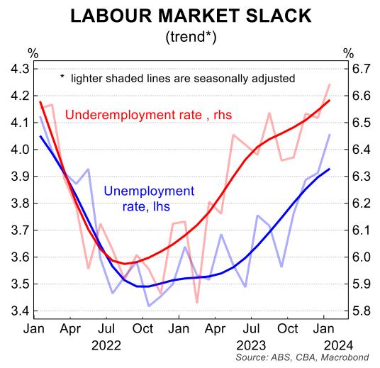 Labour market slack