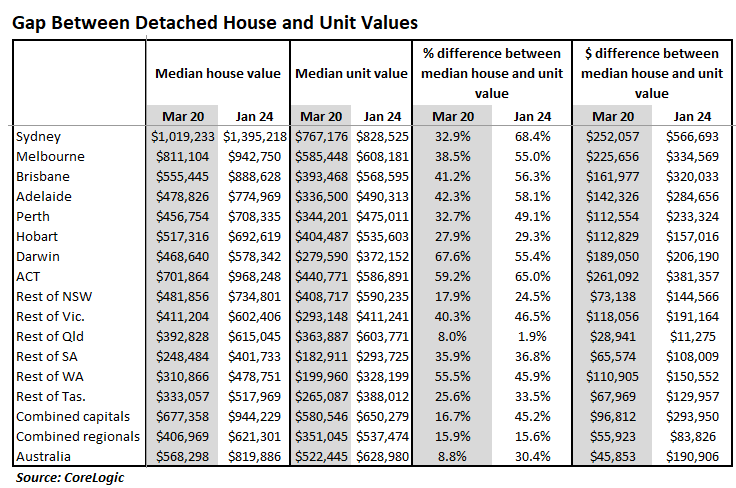 House price gap summary
